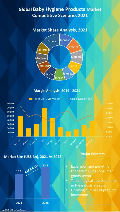 baby-hygiene-products-market