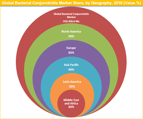 Bacterial Conjunctivitis Market