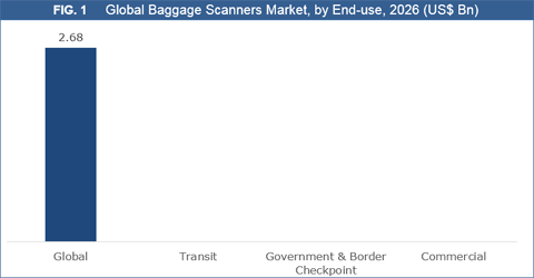 Baggage Scanners Market
