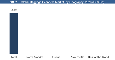 Baggage Scanners Market