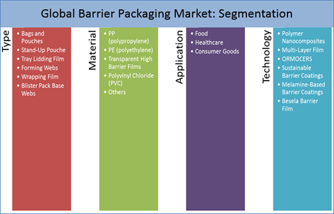 Barrier Packaging Market