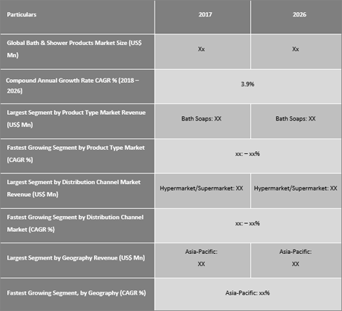 Bath and Shower Products Market