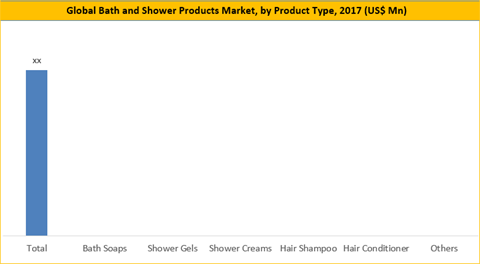 Bath and Shower Products Market