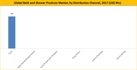 Bath and Shower Products Market