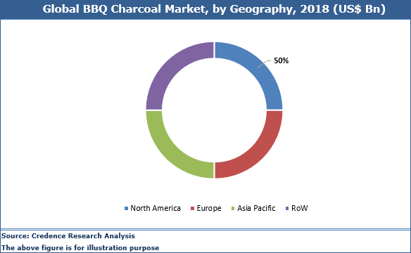 BBQ Charcoal Market