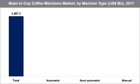 Bean To Cup Coffee Machines Market 