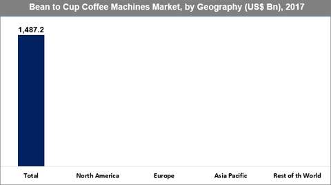 Bean To Cup Coffee Machines Market 