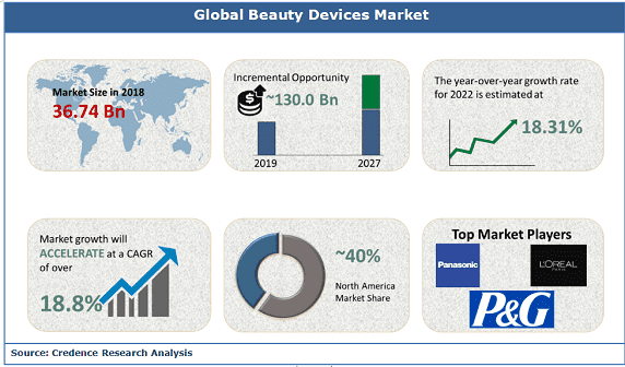 Beauty Devices Market