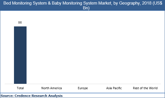 Bed Monitoring System And Baby Monitoring System Market