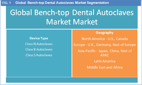 Bench-Top Dental Autoclave Market