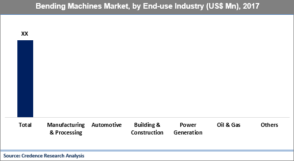 Bending Machines Market