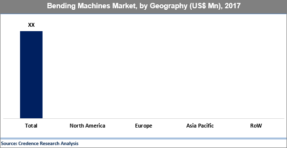 Bending Machines Market