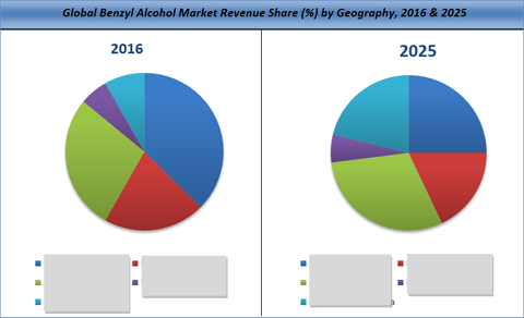 Benzyl Alcohol Market