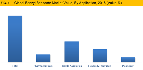 Benzyl Benzoate Market