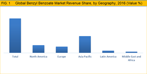 Benzyl Benzoate Market