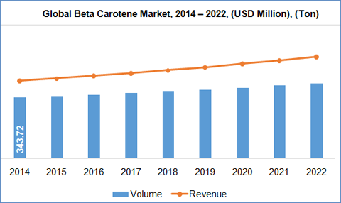 Beta Carotene Market