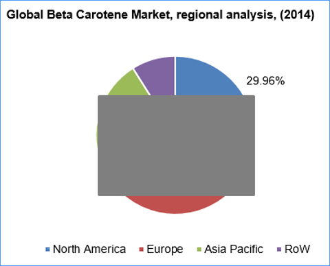 Beta Carotene Market