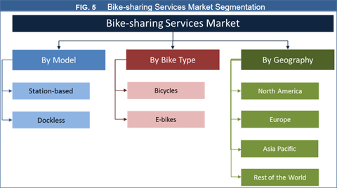 Bike-Sharing Services Market