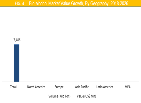 Bio-alcohol Market