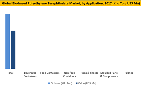 Bio-based Polyethylene Terephthalate Market