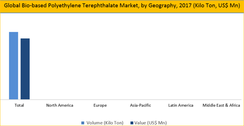 Bio-based Polyethylene Terephthalate Market