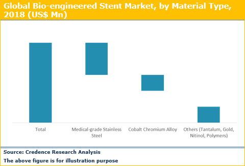 Bioengineered Stent Market