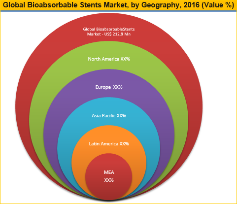 Bioabsorbable Stents Market