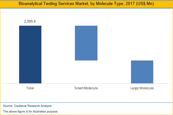 Bioanalytical Testing Services Market