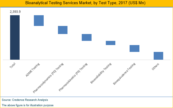 Bioanalytical Testing Services Market