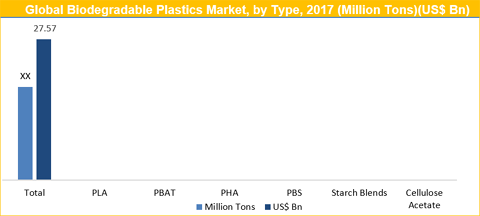 Biodegradable Plastics Market