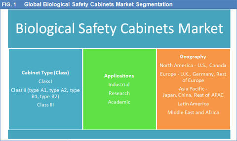Biological Safety Cabinets Market