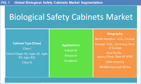 Biological Safety Cabinets Market Size Share And Forecast To 2023