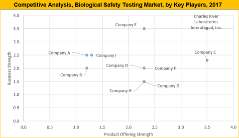 Biological Safety Testing Market 