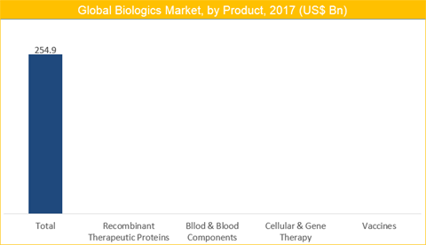 Biologics Market