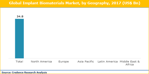 Implant Biomaterials Market