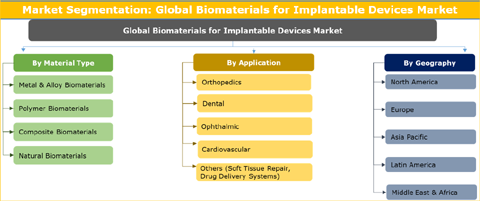 Biomaterials For Implantable Devices Market