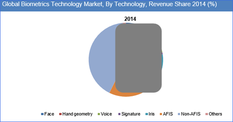 Biometrics Technology Market