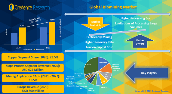 Biomining Market