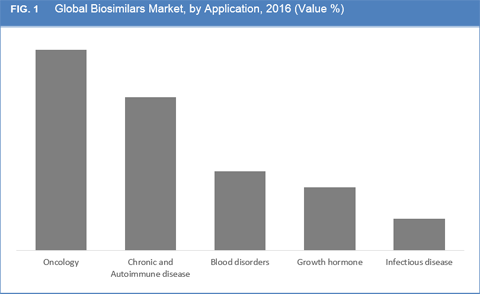 Biosimilars Treatment Market