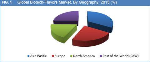 Biotech-Flavors Market