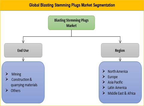 Blasting Stemming Plugs Market