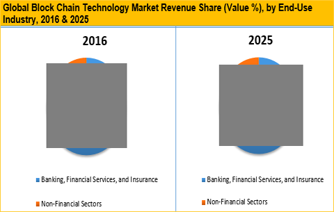 Block Chain Technology Market