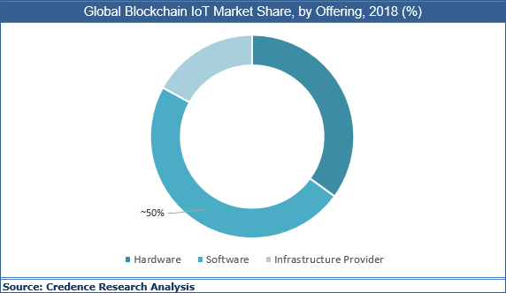 Blockchain IoT Market