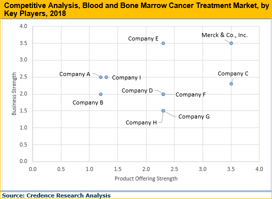 Blood and Bone Marrow Cancer Treatment Market