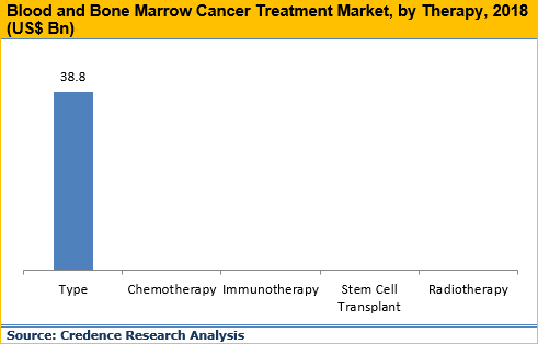 Blood and Bone Marrow Cancer Treatment Market