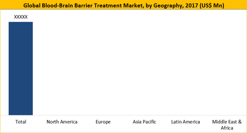 Blood-Brain Barrier Market
