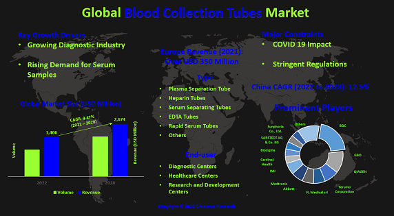 blood-collection-tubes-market