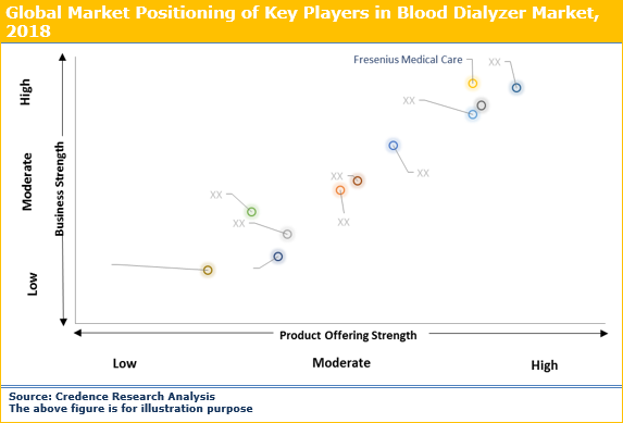 Blood Dialyzer Market