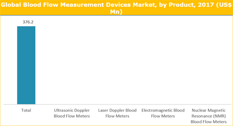 Blood Flow Measurement Devices Market 