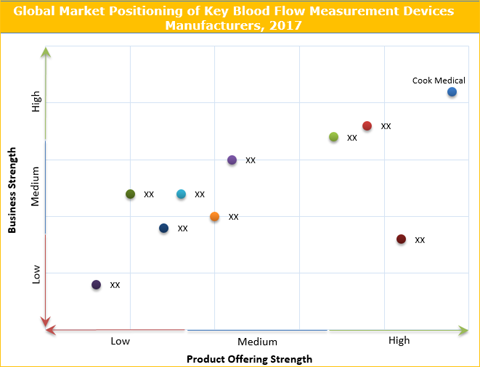 Blood Flow Measurement Devices Market 